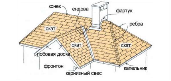 Крыша частного дома - фото