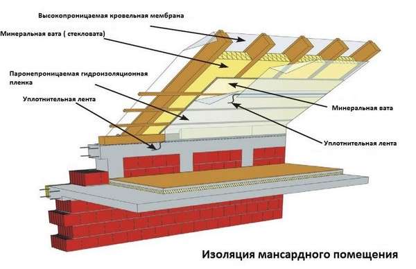 Пароизоляция для крыши: тонкости самостоятельной укладки с фото