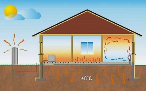 Виды и принцип работы тепловых насосов для отопления дома - фото